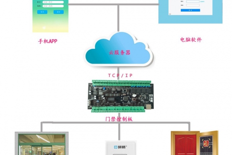 研腾云门禁管理系统