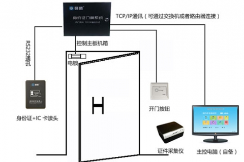 研腾访客门禁管理系统